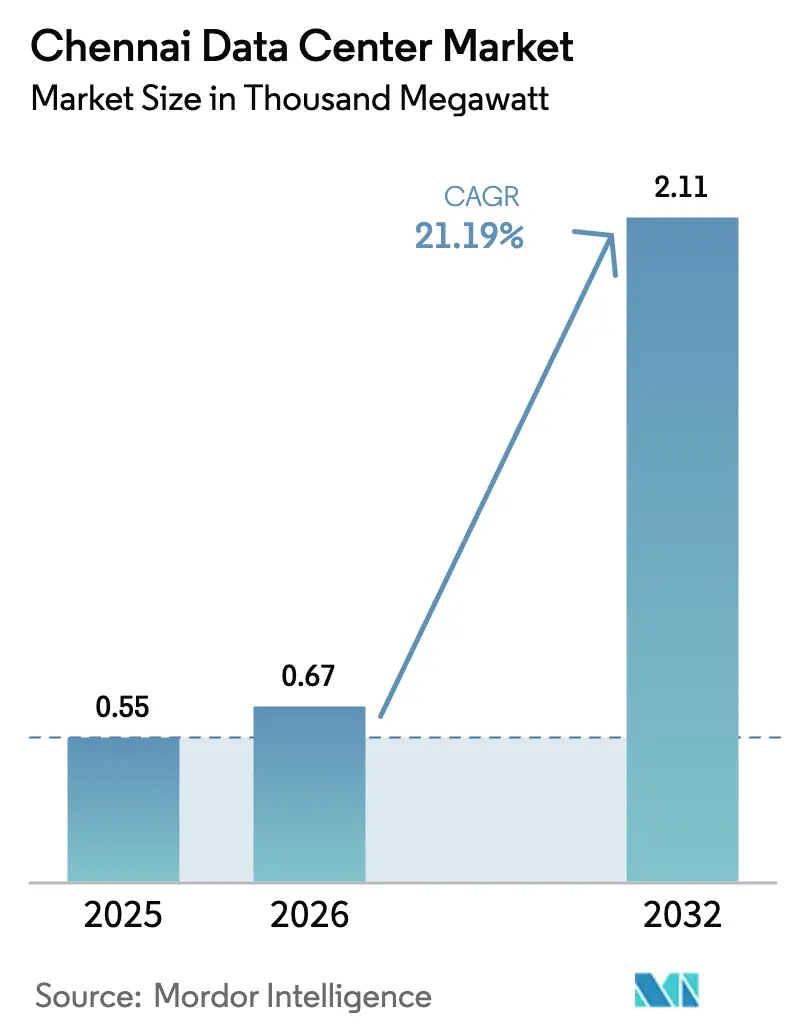 Chennai Data Center Market (2025 - 2031)