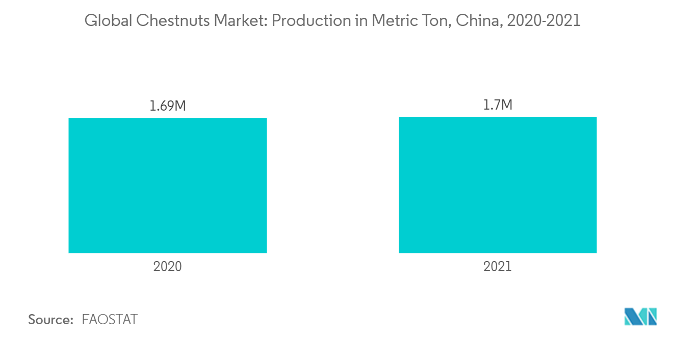 سوق الكستناء العالمي الإنتاج بالطن المتري ، الصين ، 2020-2021