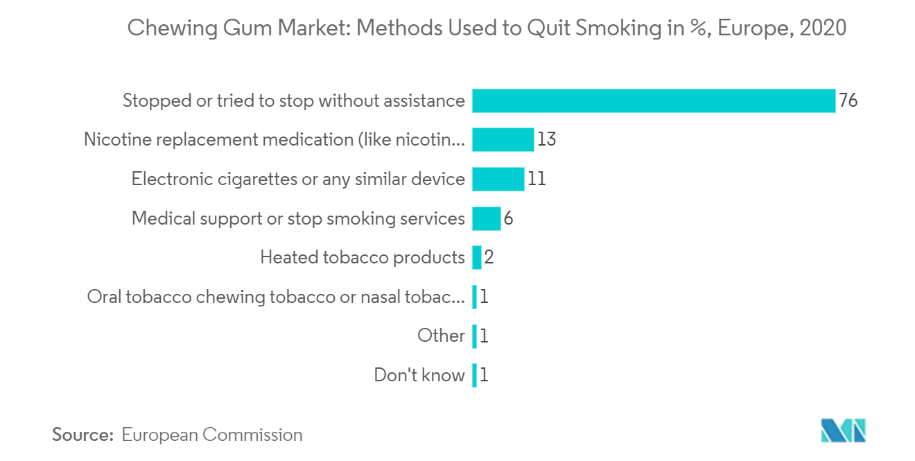 Chewing Gum Market: Methods Used to Quit Smoking in %, Europe, 2020