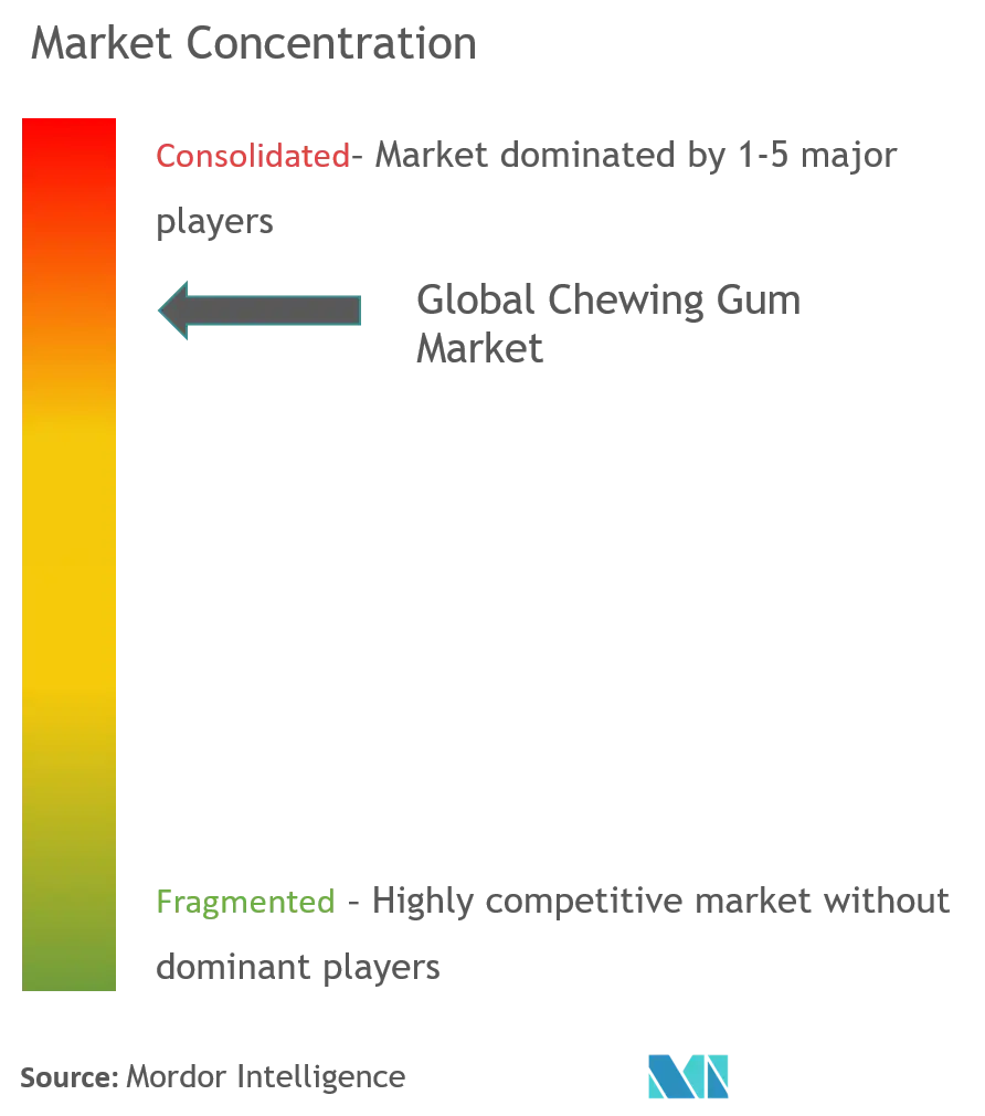 Chewing Gum Ingredients, Markets