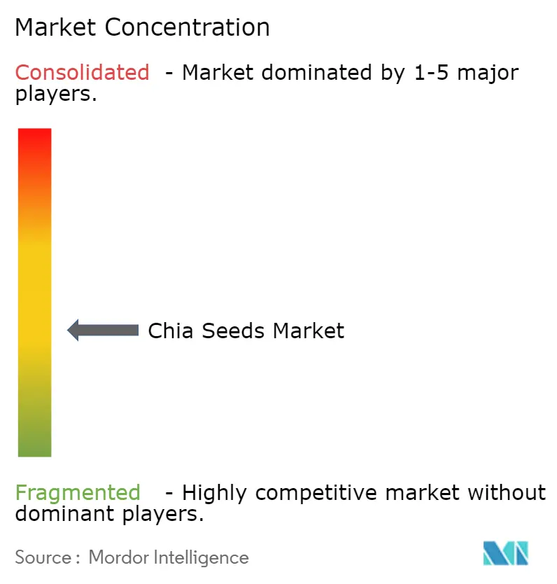Chia Seeds Market Concentration