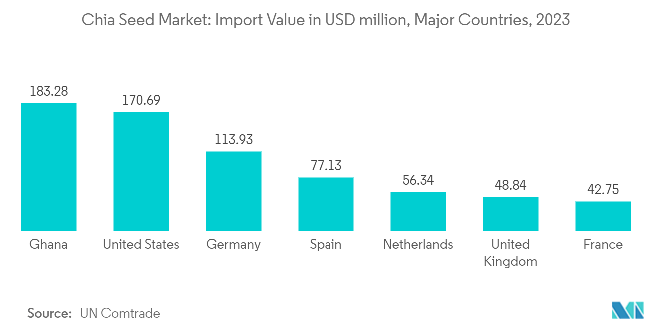 Chia Seed Market: Import Value in USD million, Major Countries, 2023