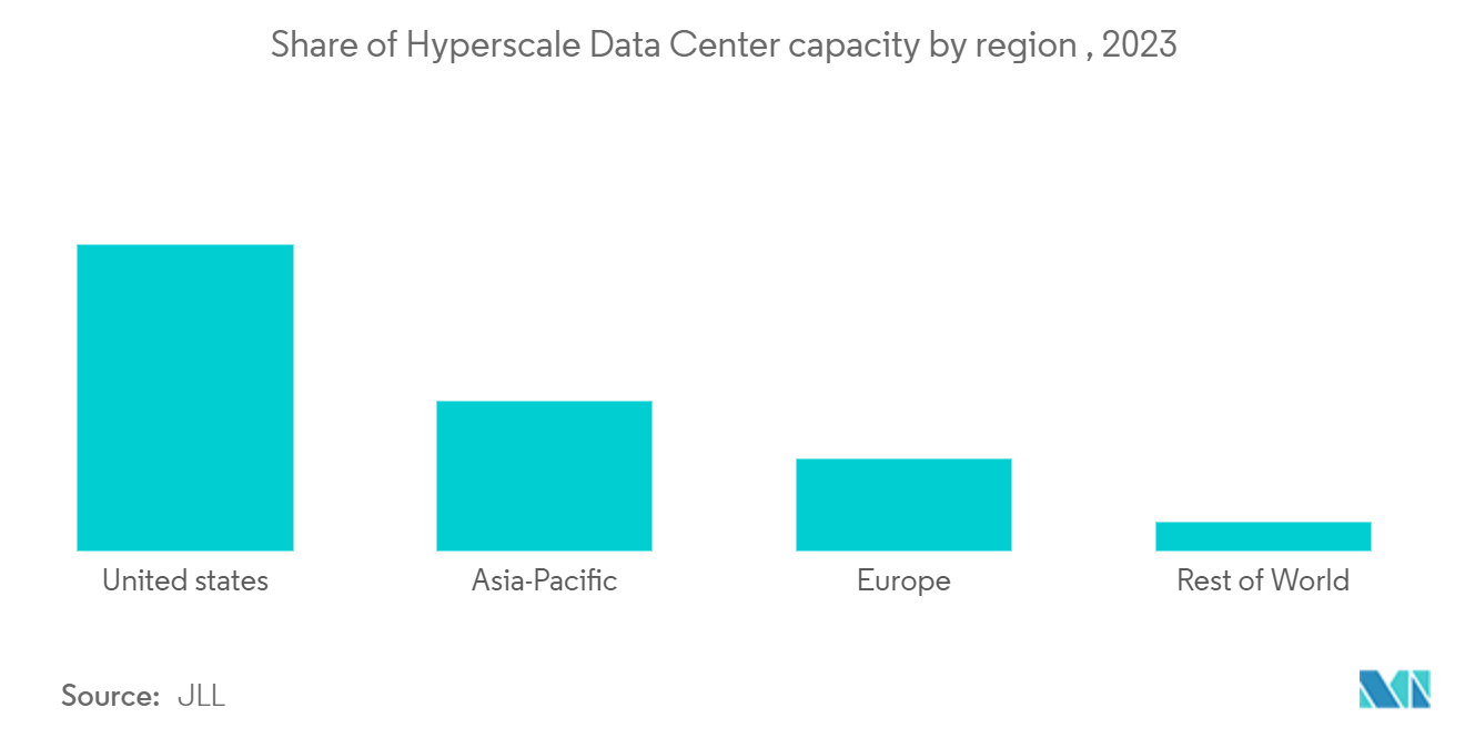 シカゴのデータセンター市場ハイパースケールデータセンター容量の地域別シェア（2023年