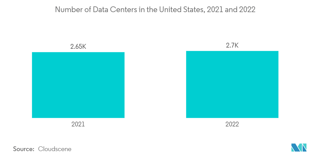 シカゴのデータセンター市場米国のデータセンター数（2021年、2022年