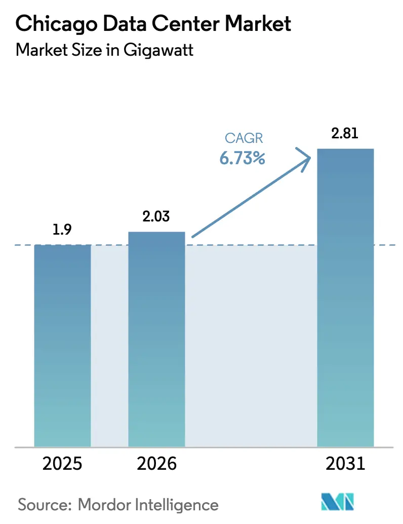 Chicago Data Center Market (2025 - 2030)