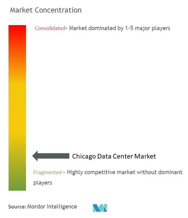 シカゴのデータセンター市場集中度