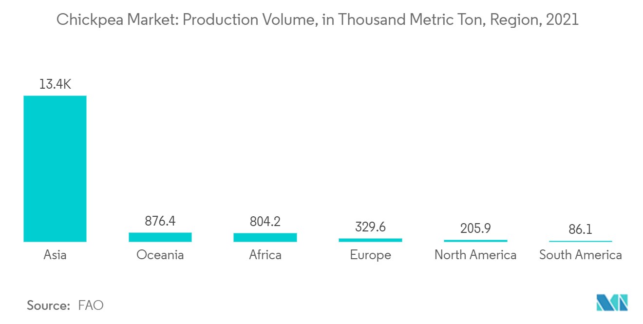 Mercado de garbanzos volumen de producción, en miles de toneladas métricas, región, 2021
