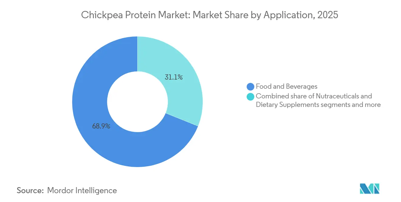 Chickpea Protein Market Share by Application, 2025