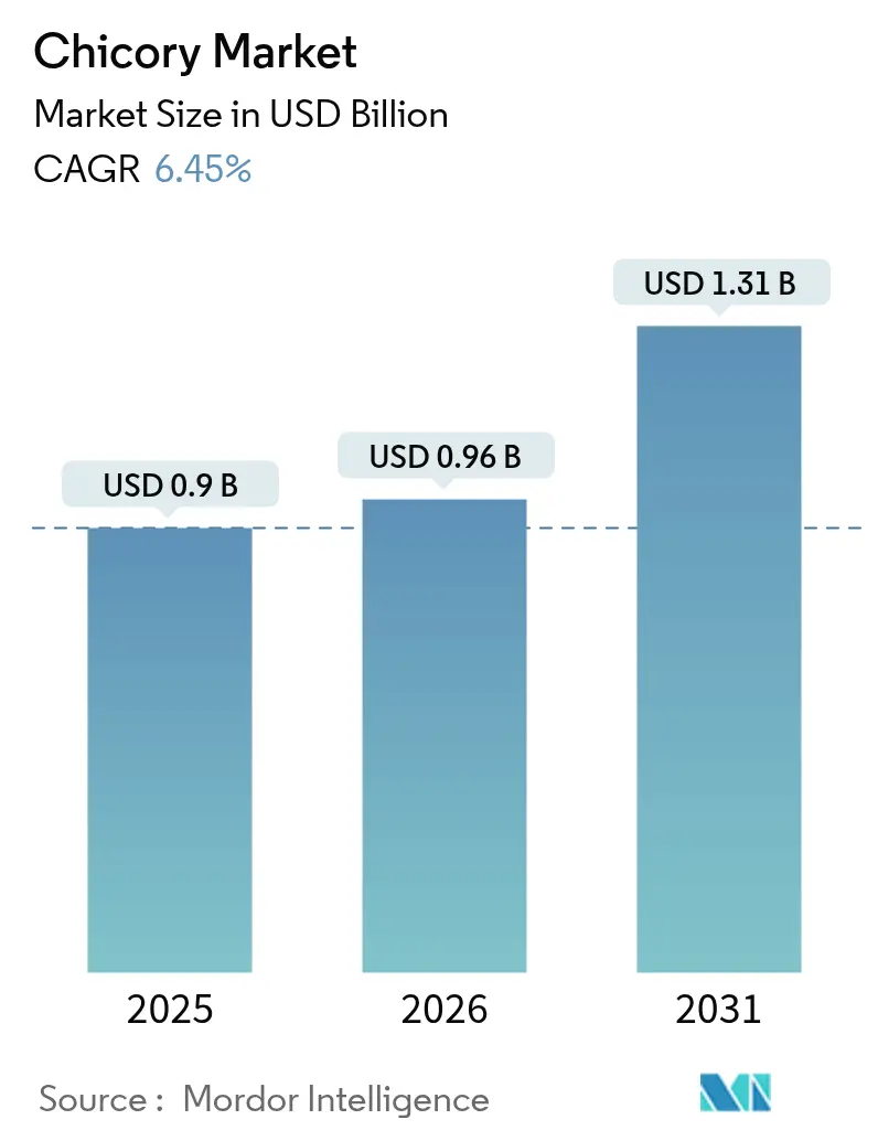 Chicory Market (2025 - 2030)