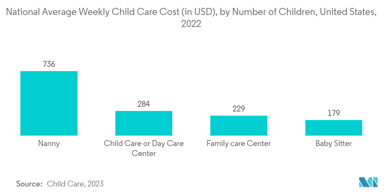 Child Care Market: National Average Weekly Child Care Cost (in USD), by Number of Children, United States, 2022