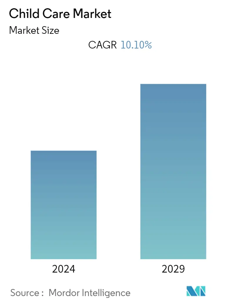 Child Care Market Summary