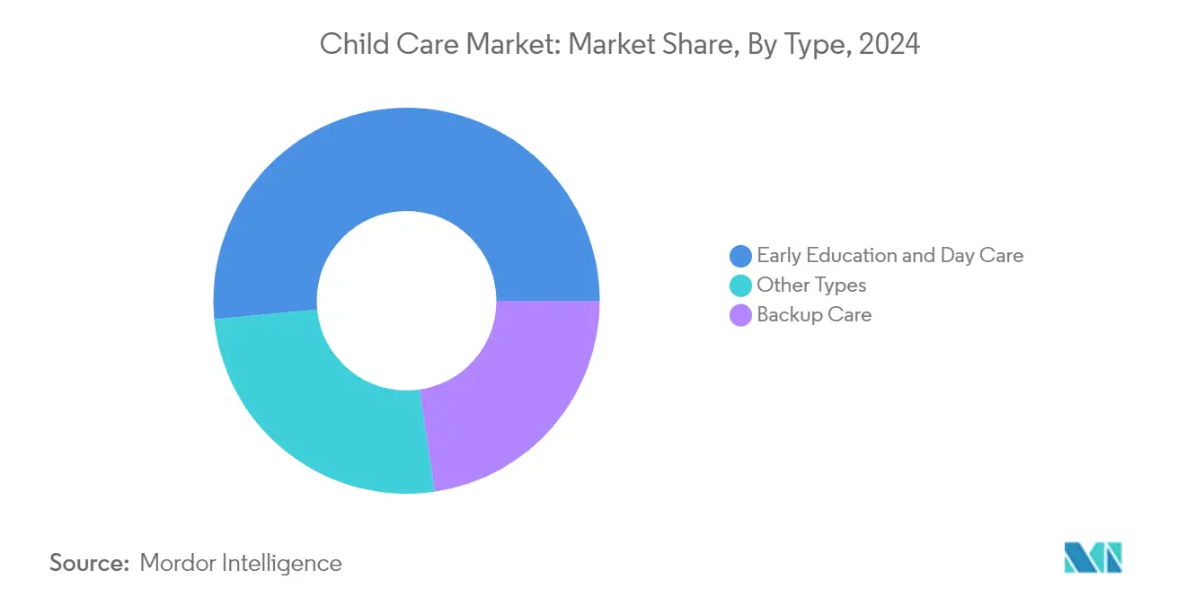Market analysis of Child Care Market: Chart on forecasted growth rate by region