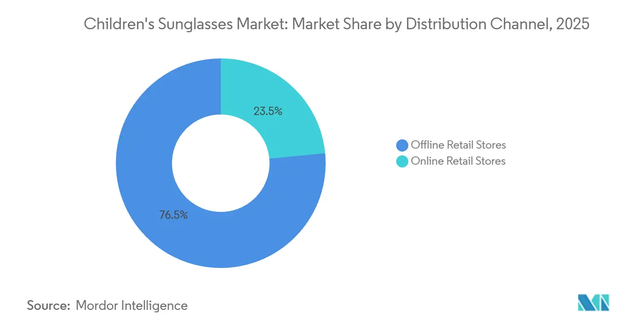 Children's Sunglasses Market Share by Distribution Channel, 2025