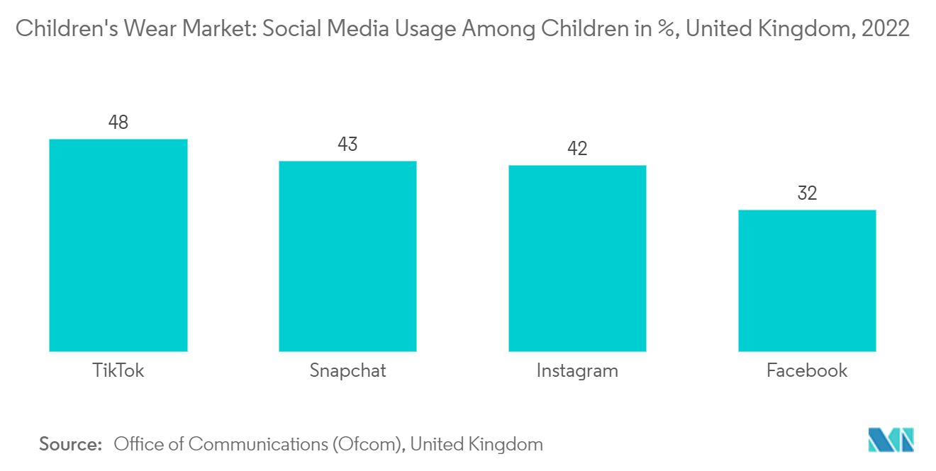 سوق ملابس الأطفال استخدام وسائل التواصل الاجتماعي بين الأطفال في٪، المملكة المتحدة، 2022