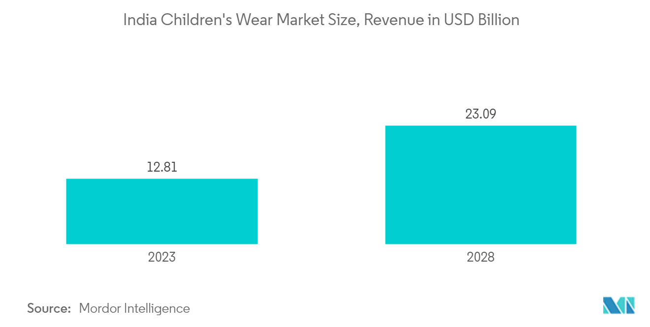 India Children’s Wear Market Size