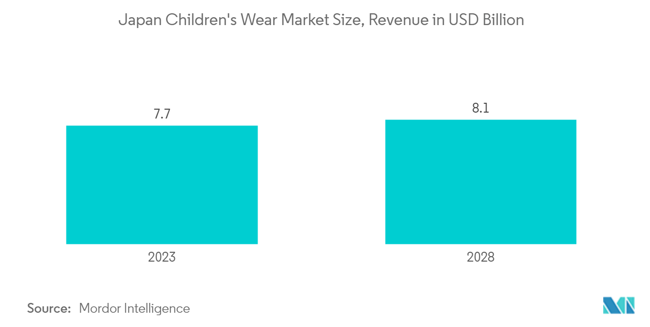 일본 아동복 시장 규모