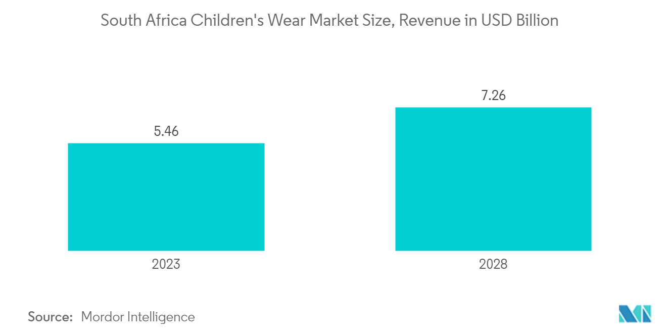 South Africa Children’s Wear Market Size