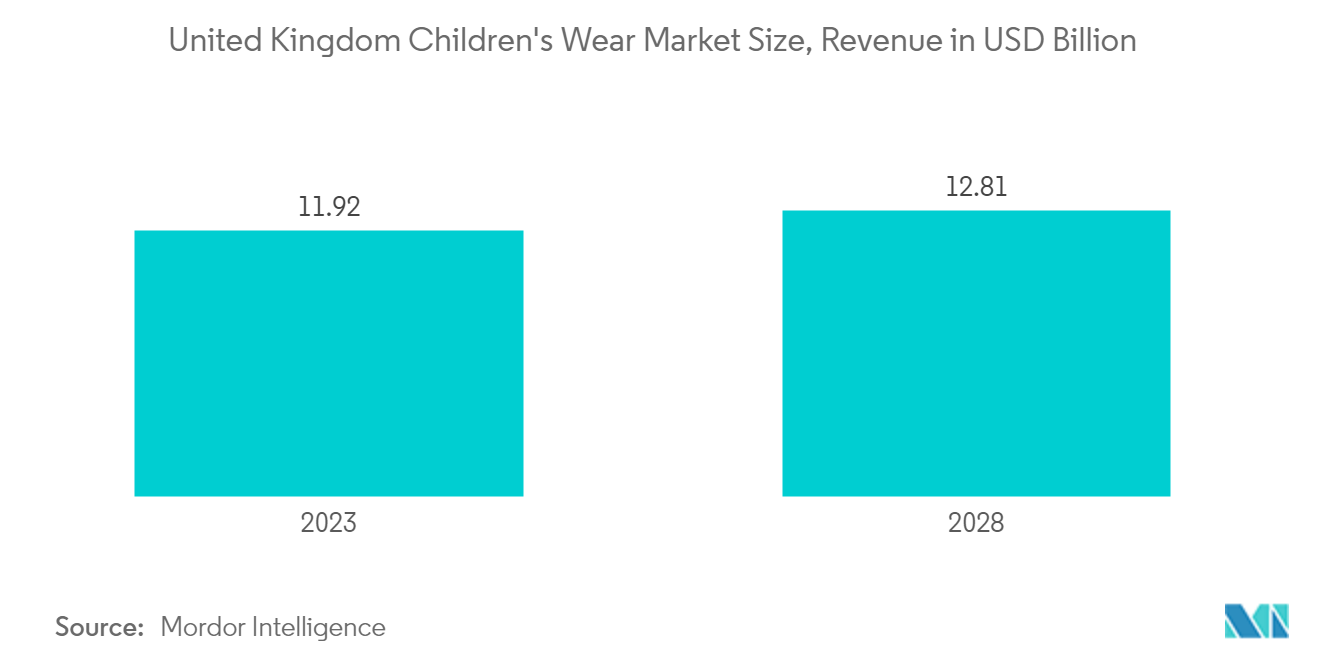 United Kingdom Children’s Wear Market Size