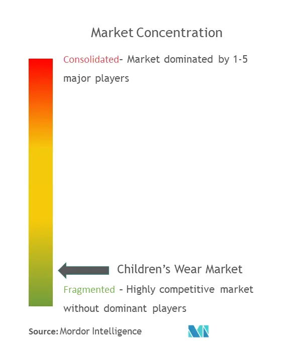 子供服市場の集中度