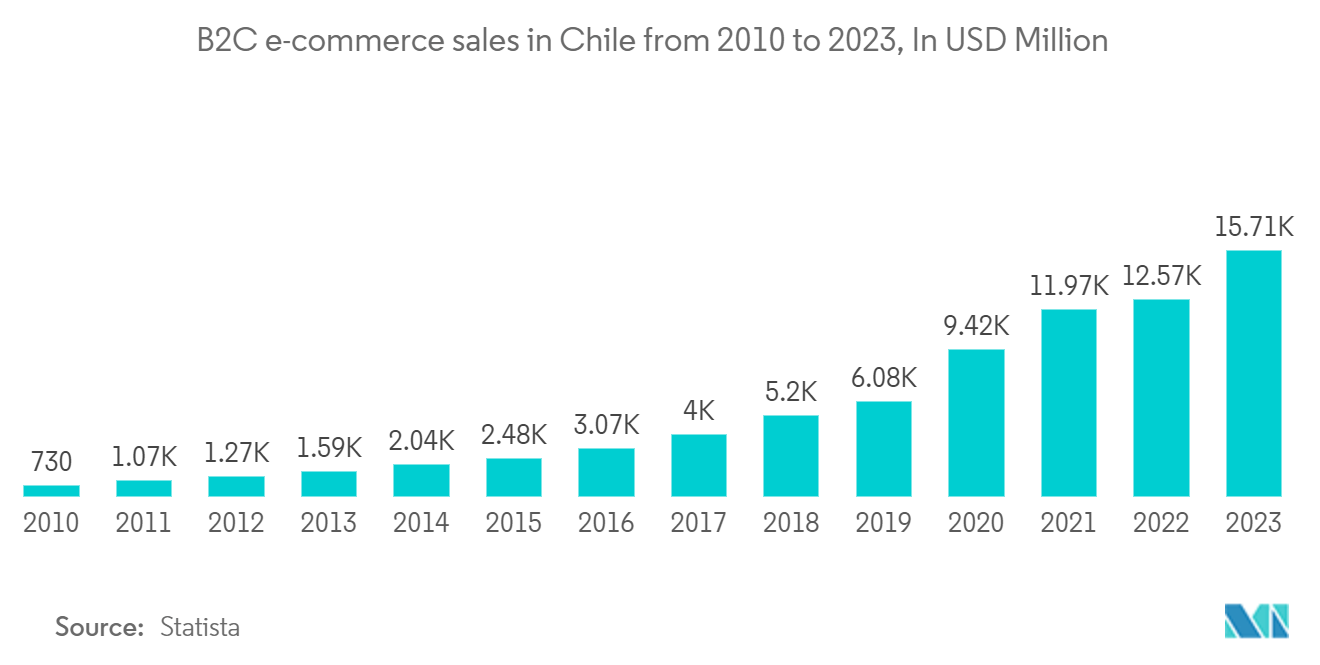 Рынок сторонней логистики (3PL) Чили продажи электронной коммерции B2C в Чили с 2010 по 2023 год, в миллионах долларов США