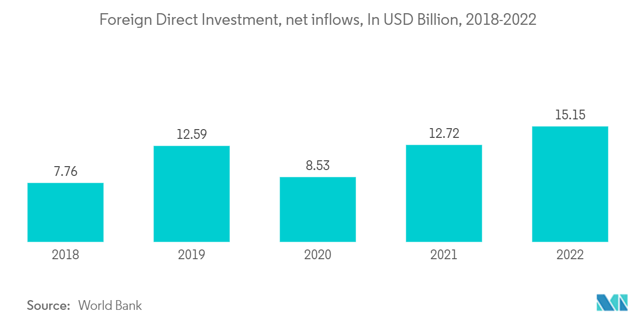 智利第三方物流 (3PL) 市场：2018-2022 年外国直接投资净流入（十亿美元）