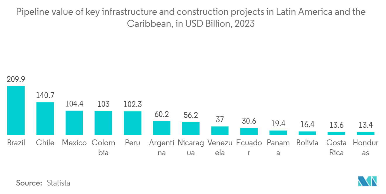 Chile Third-party Logistics (3PL) Market: Pipeline value of key infrastructure and construction projects in Latin America and the Caribbean, in USD Billion, 2023