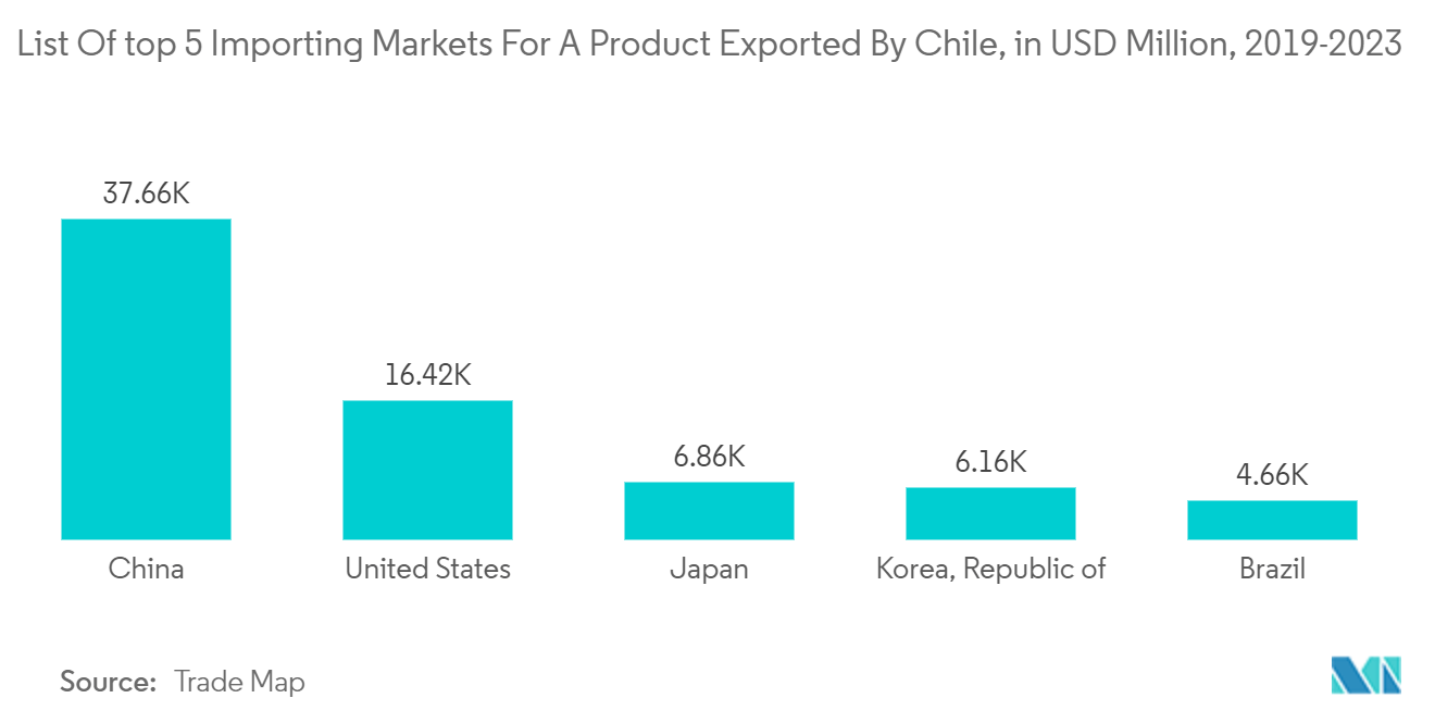 Chile Third-party Logistics (3PL) Market: List Of top 5 Importing Markets For A Product Exported By Chile, in USD Million, 2019-2023