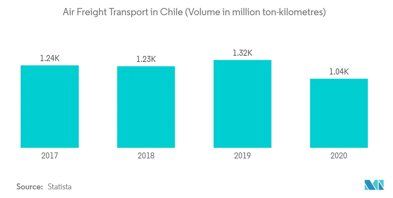 Tendências do mercado de transporte aéreo de carga no Chile