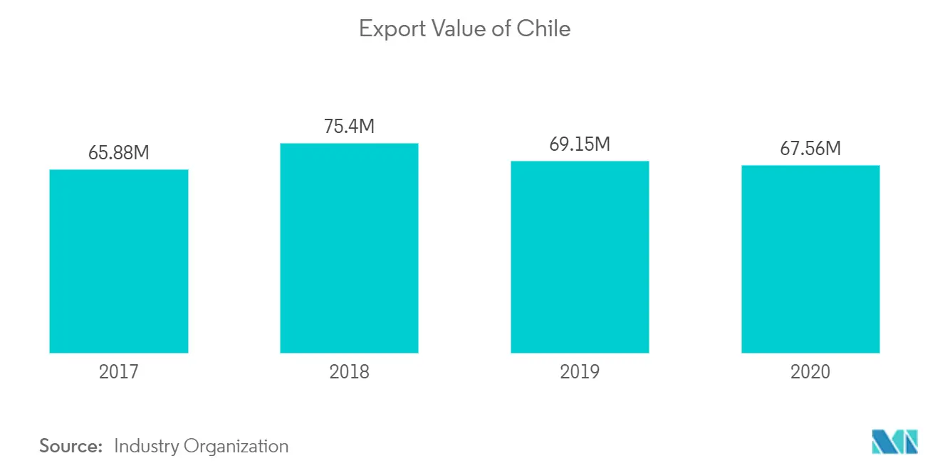 Tăng trưởng thị trường vận tải hàng không Chile