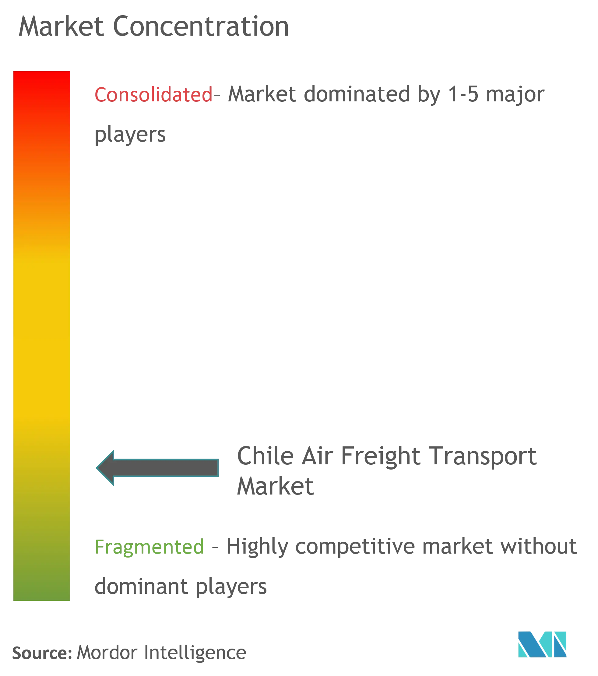  UPS, FedEx, DHL, Agility Logistics Chile SA, and Avianca Holdings SA.