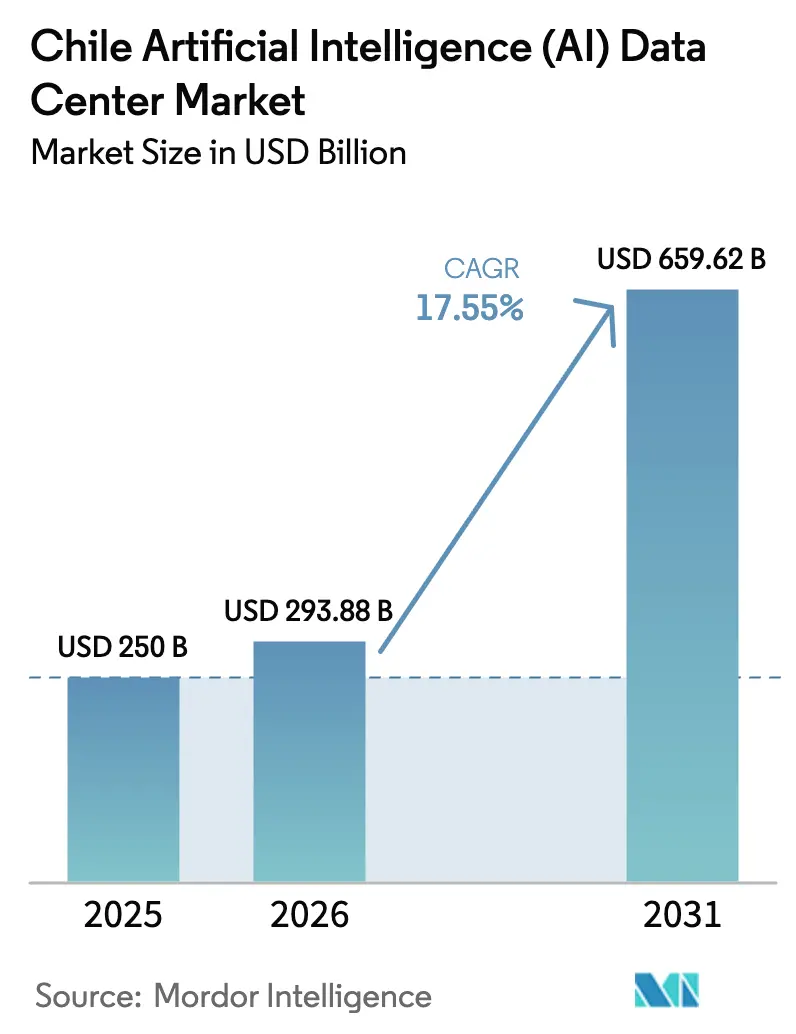 Chile Artificial Intelligence (AI) Data Center Market (2025 - 2030)