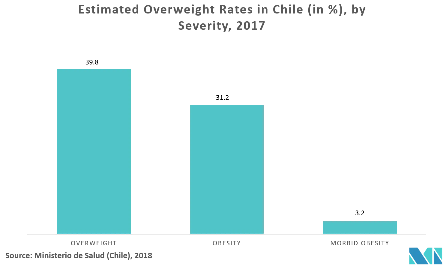Chile bariatric key trend 1.png