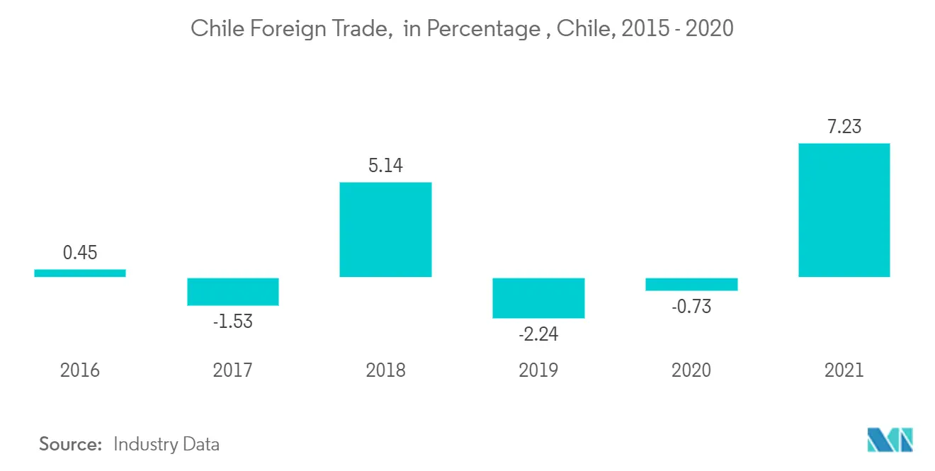 Chile Cold Chain Logistics Market Trends