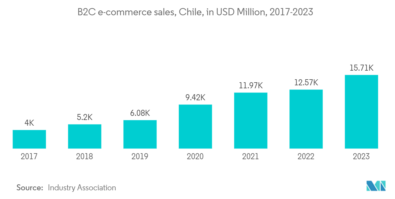 سوق الخدمات اللوجستية لسلسلة التبريد في تشيلي مبيعات التجارة الإلكترونية بين الشركات والمستهلكين، شيلي، بمليون دولار أمريكي، 2017-2023