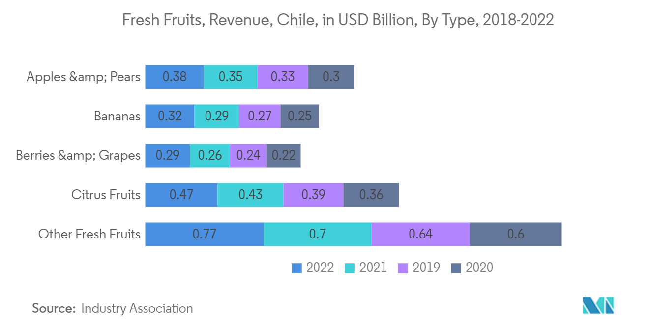 سوق الخدمات اللوجستية لسلسلة التبريد في تشيلي الفواكه الطازجة، الإيرادات، تشيلي، بمليار دولار أمريكي، حسب النوع، 2018-2022