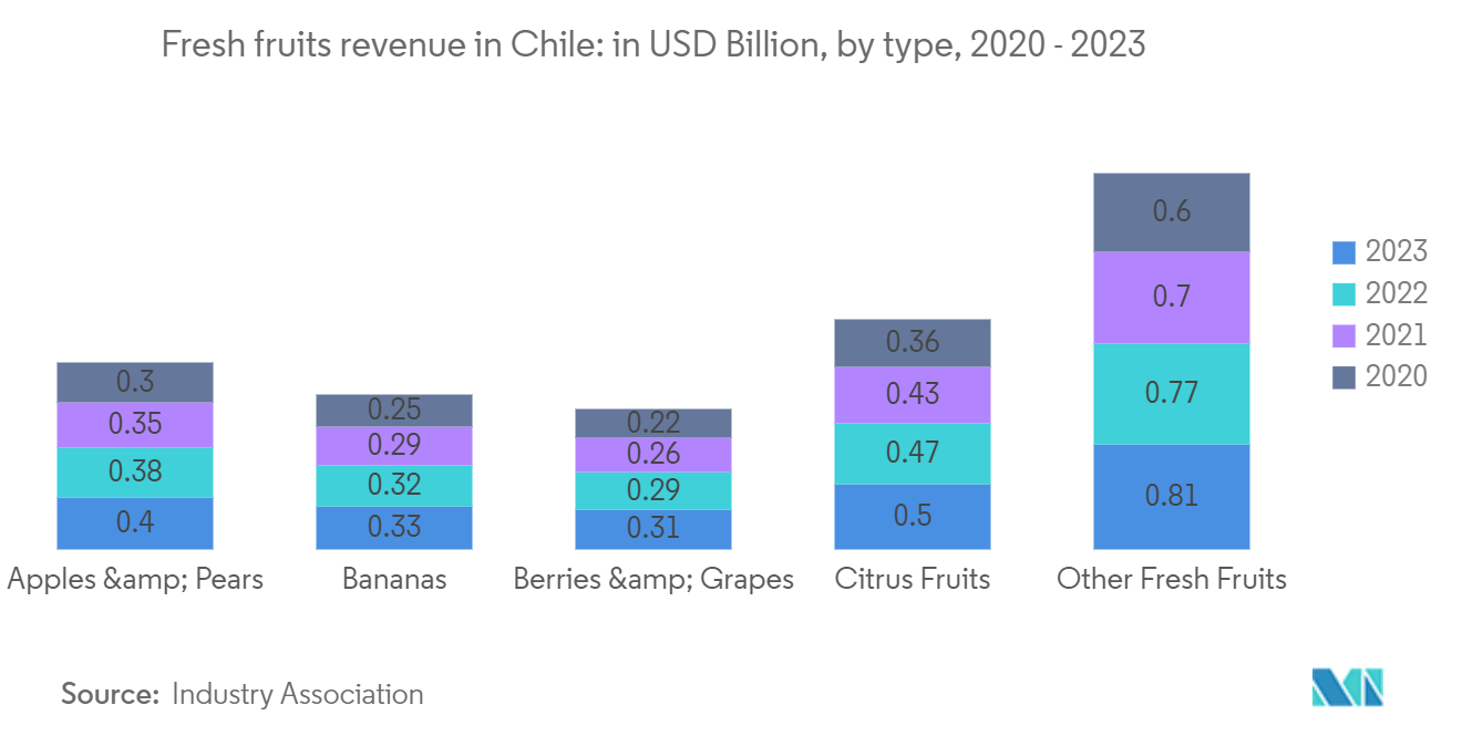 Chile Cold Chain Logistics Market: Fresh fruits revenue in Chile: in USD Billion, by type, 2020 - 2023