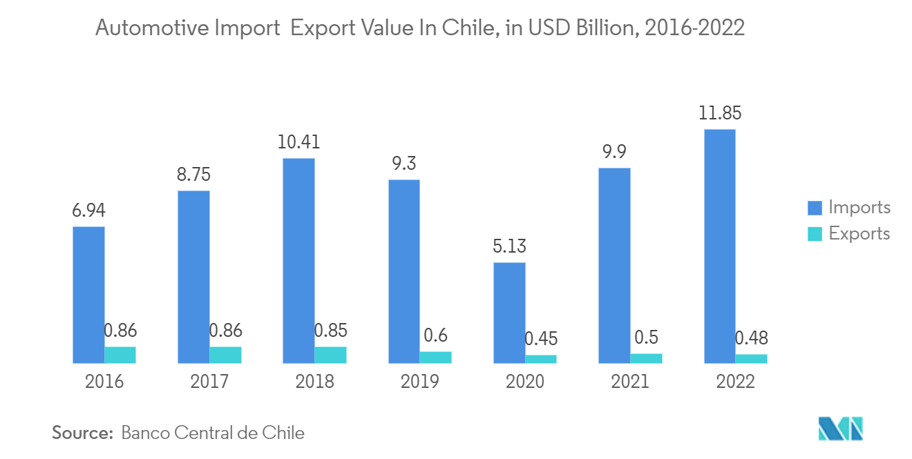 Chile Commercial Vehicle Market: Automotive Import & Export Value In Chile, in USD Billion, 2016-2022