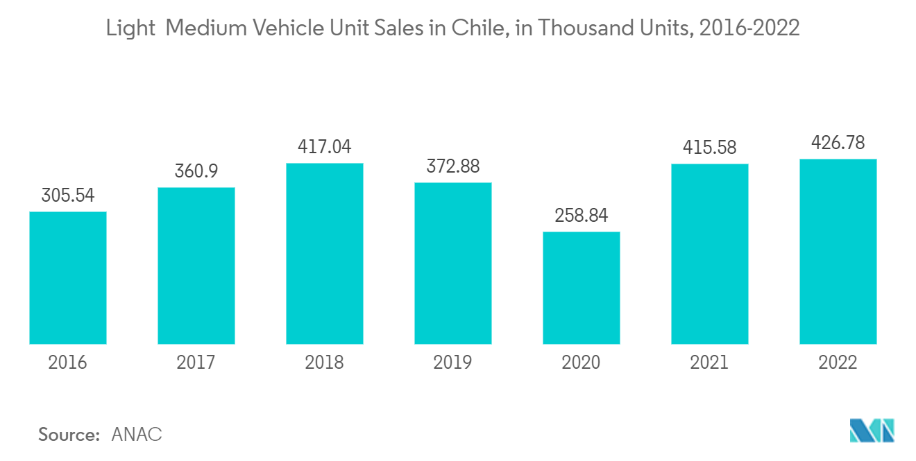 Chile Commercial Vehicle Market: Light & Medium Vehicle Unit Sales in Chile, in Thousand Units, 2016-2022