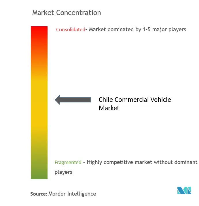 Chile Commercial Vehicle Market Concentration