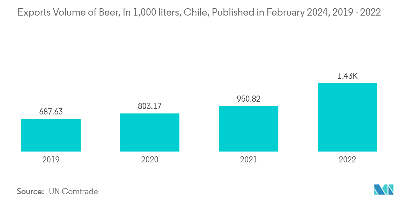 Chile Container Glass Market: Exports Volume of Beer, In 1,000 liters, Chile, Published in February 2024