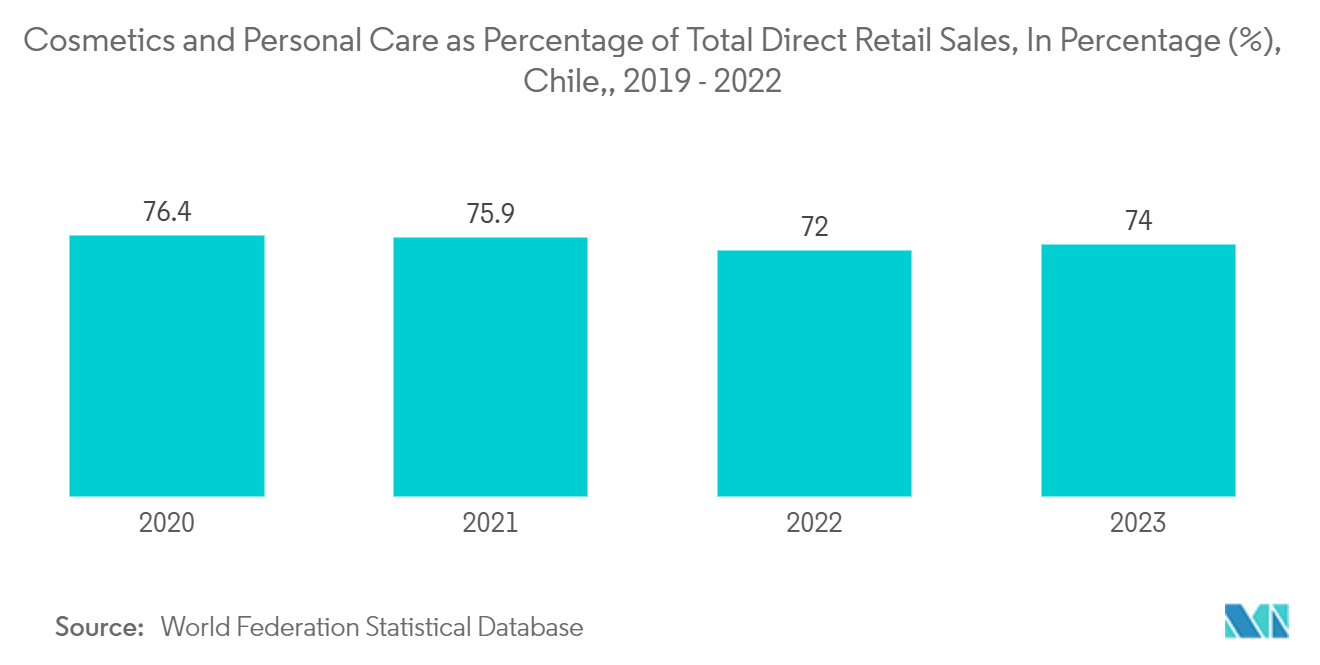 Chile Container Glass Market: Cosmetics and Personal Care as Percentage of Total Direct Retail Sales, In Percentage (%), Chile,