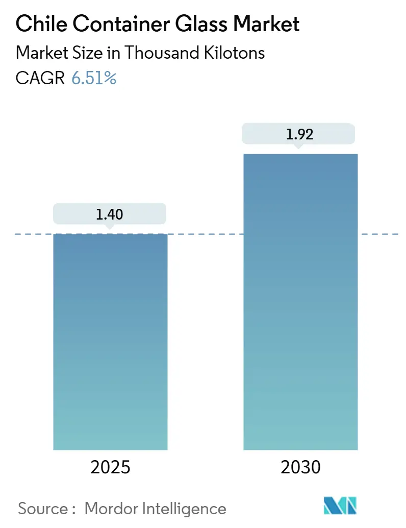 Chile Container Glass Market (2025 - 2030)