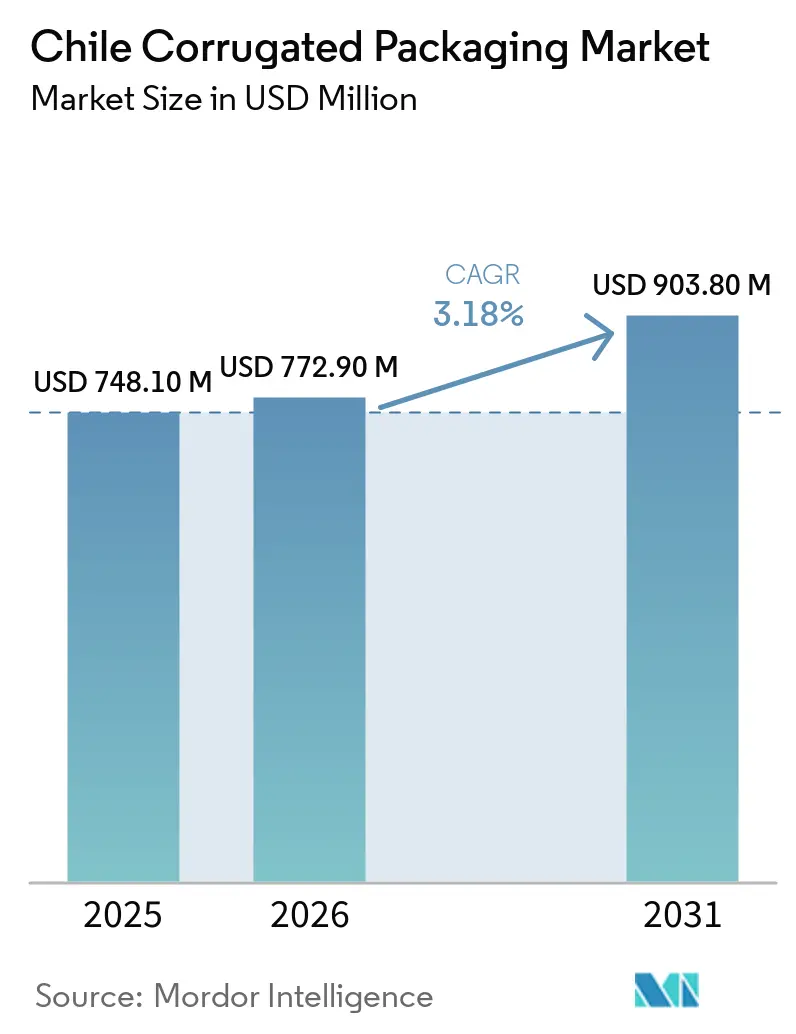 Chile Corrugated Packaging Market Summary