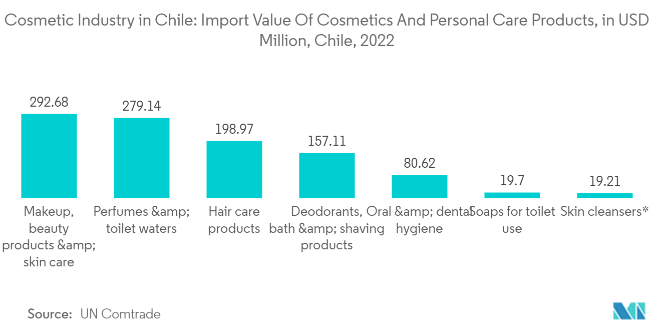 Indústria cosmética no Chile valor de importação de cosméticos e produtos de higiene pessoal, em milhões de dólares, Chile, 2022