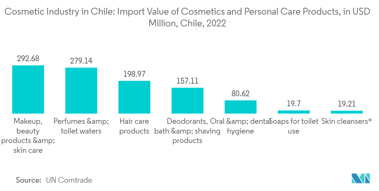 Cosmetic Industry in Chile: Import Value of Cosmetics and Personal Care Products, in USD Million, Chile, 2022