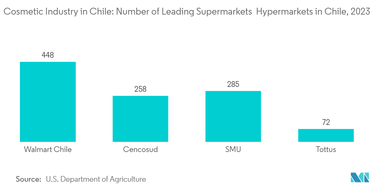 Cosmetic Industry in Chile: Number of Leading Supermarkets & Hypermarkets in Chile, 2023