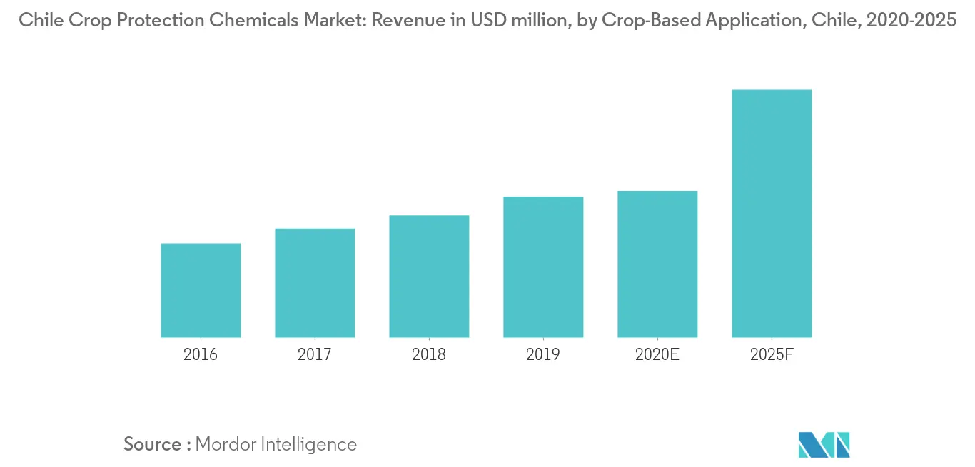 Mercado de productos químicos para la protección de cultivos en Chile ingresos en millones de dólares, por aplicación basada en cultivos, Chile, 2020-2025