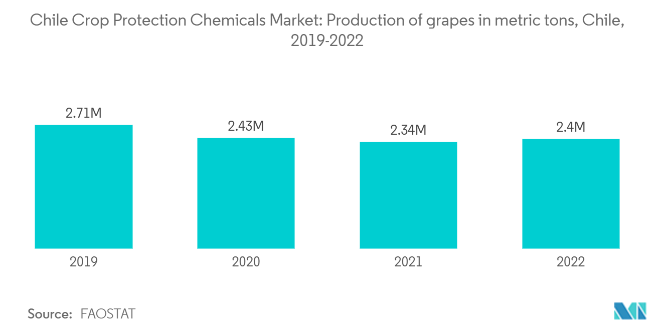 チリの作物保護化学品市場ブドウの生産量（メートルトン）（チリ）, 2019-2022