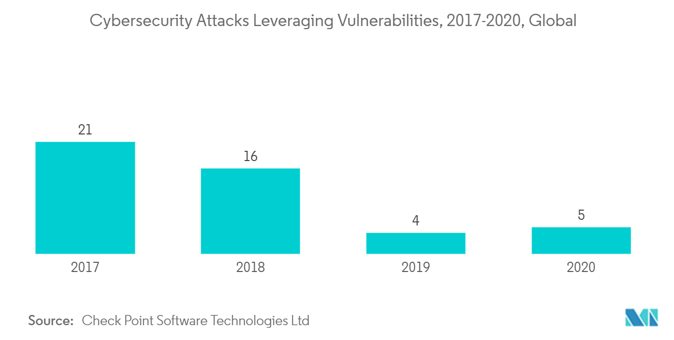 チリのサイバーセキュリティ市場脆弱性を利用したサイバーセキュリティ攻撃、2017-2020年、世界