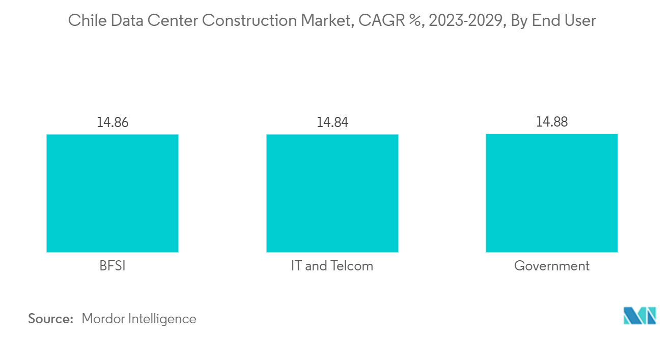 Chile Data Center Cooling Market: Chile Data Center Construction Market, CAGR %, 2023-2029, By End User